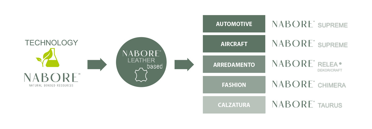 Nabore Leather based pelle contiene il 70% di scarti di pelle. Il nostro materiale di base può essere rifinito con qualunque tipo di rifinizione disponibile sul mercato (sia per pelle naturale che sintetica).